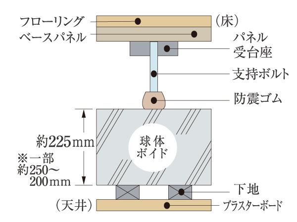 Building structure.  [Double floor ・ Double ceiling] An air layer is provided between the concrete slab and floor coverings, Double floor you do not want to embed as much as possible of the piping and wiring in the floor slab ・ Adopt a double ceiling structure. Easy to replace and repair of piping, After the corresponding also be relatively easy to reform, To reduce the impact noise from the upper floor. (Conceptual diagram)