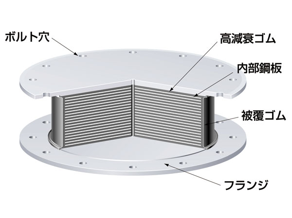 earthquake ・ Disaster-prevention measures.  [Laminated rubber] The seismic isolation device for use in "seismic isolation structure", There is "oil shocks" and "Rubber". "Rubber" is by laminating a thin rubber layer and the steel sheet alternately, Hard in the vertical direction, To demonstrate the soft performance in the horizontal direction. "Oil damper" will absorb the shaking that can not be suppressed only laminated rubber. Effectively absorb the vibration will firmly support the building by adopting the "Rubber," "oil shocks" both. (Conceptual diagram)