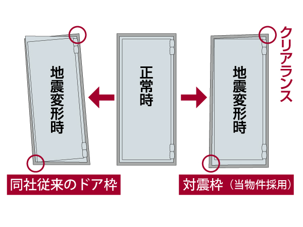 earthquake ・ Disaster-prevention measures.  [Tai Sin door frame] Adopted Tai Sin door frame provided clearance (gap) between the entrance door frame and the front door. Also distorted the door frame by earthquake, Prevents the entrance door can not be opened and closed, It is possible to ensure the evacuation passage from the entrance. (Conceptual diagram)