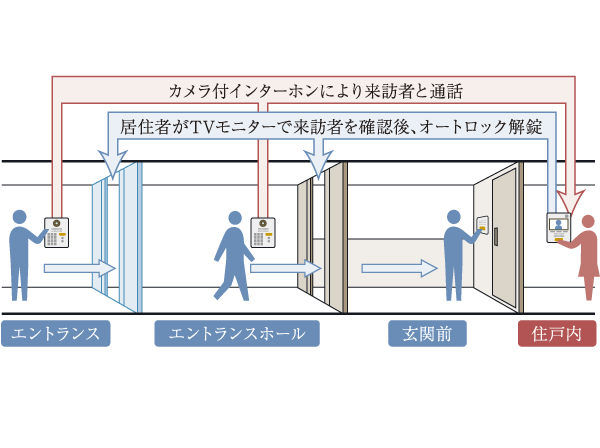 Security.  [Safety conscious and privacy of residents, 3 Times (triple) security] Kazejo room, Entrance hall, In three locations before each dwelling unit entrance, You can see the visitor at the color monitor with intercom in the dwelling unit. Was conscious suspicious person of intrusion.  ※ Dwelling unit entrance before the speech only (3 Times security conceptual diagram)