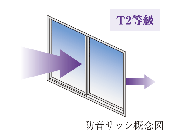 Other.  [Soundproof sash (T-2 grade)] Since confidentiality is to reduce the noise from the high external, Keep the room quietly.  ※ A ・ B ・ C type only (conceptual diagram)