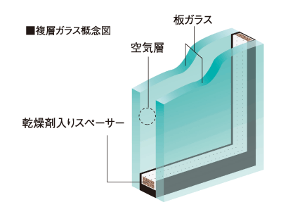 Other.  [Double-glazing an air layer enhances the thermal insulation properties] To opening, By providing an air layer between two sheets of glass, Adopt a multi-layered glass, which has also been observed energy-saving effect and exhibit high thermal insulation properties. Also it reduces the occurrence of condensation on the glass surface.  ※ Anterior column of the curtain wall, Excluding such as spandrel portion between the upper and lower floors.  ※ Except for the communal area. But, Sky Lounge will be multi-layer glass.