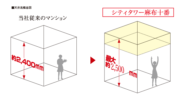 Other.  [Up to about 2500mm of ceiling height] It has secured a maximum ceiling height of about 2500mm. Even in the same area, Only ceiling is higher, You can feel the expanse of space, Full of sense of openness is designed. ( ※ Maisonette dwelling unit is excluded)