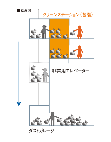 Shared facilities.  [Clean stations that were considered in the garbage disposal from the upper floors] The floor floor to collect the garbage (except coarse dust), such as the kitchen dust, It has established a clean station. Collected once a day, And transported to the basement first floor of dust garage in the elevator of emergency. It is very convenient because it is garbage out in the floor of your house.
