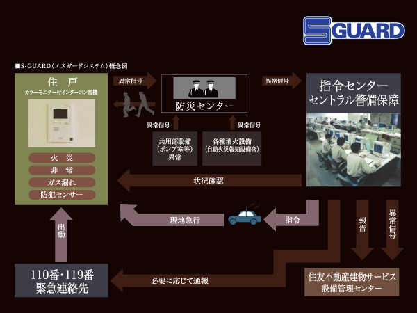 Security.  [ [S-GUARD] 24-hour online security system of Sumitomo Realty & Development] A 24-hour online system, Central Security Patrols (Ltd.) (CSP) has led to the command center. Gas leak in each dwelling unit, Emergency button, Security sensors, and each dwelling unit, When the alarm by the fire in the common areas is transmitted, Central Security Patrols guards rushed to the scene of the (stock), Correspondence will be made, such as the required report. Also, Promptly conducted a field check guards of Central Security Patrols also in the case, which has received the abnormal signal of the common area facilities Co., Ltd., It will contribute to the rapid and appropriate response.