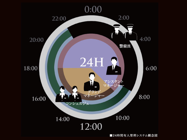 Security.  [24-hour fast ・ 24-hour manned management to respond appropriately] Staff who received specialized training is resident in the disaster prevention center in the 24 hours Mansion, And watch the day-to-day life. Also, Common utility, We manage collectively, such as disaster prevention equipment.