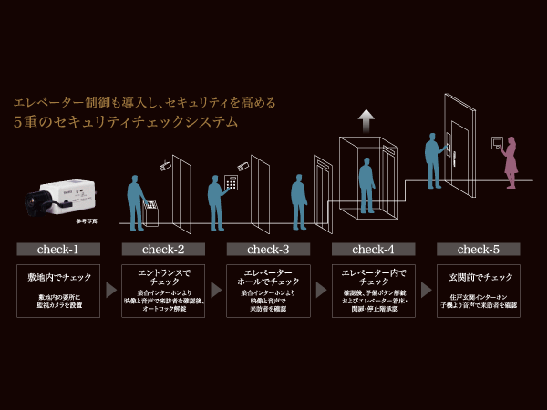 Security.  [Quintuple security check system] It installed a lot of surveillance cameras in strategic points in the site. Main and Hillside Entrance, Elevator in conjunction with the previous elevator hall ・ Adopt a double auto-lock system of the stop floor-limited. First, Unlocking the auto-lock after confirming with audio and video in the intercom in the dwelling unit the visitor. Then check in the same way even before the elevator hall. So for the first time the elevator to the landing on the first floor, Security check system that stop only at further approved floor. (Conceptual diagram)