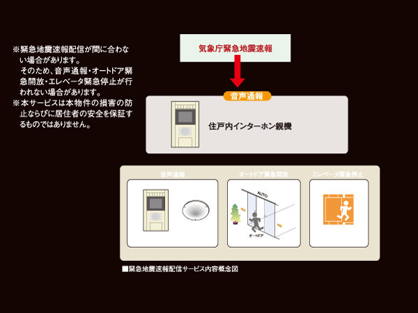 earthquake ・ Disaster-prevention measures.  [Earthquake Early Warning Distribution Service stating that the earthquake comes in the voice] Analyzes the waveform of the initial tremor is observed in the seismic observation point of the Japan Meteorological Agency close to the epicenter immediately after the earthquake (P-wave), Predict seismic intensity that information received by the receiver to be installed in the apartment before the seismic waves ・ Calculate the estimated time of arrival, Emergency opening of voice reporting and auto door from the dwelling units within the intercom base unit and common area speaker if it exceeds a certain seismic intensity, Elevator emergency stop is done.