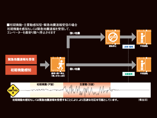 earthquake ・ Disaster-prevention measures.  [Elevator safety device that automatically stop to the nearest floor during an earthquake] During elevator operation, Sensing the earthquake control device preliminary tremor of the earthquake that exceeds a certain value (P-wave) or major motion (S-wave) or, When the receiver in the apartment receives the earthquake early warning, Stop as soon as possible to the nearest floor. Also, The automatic landing system during a power outage is when a power failure occurs, And automatic stop to the nearest floor, further, Other ceiling of power failure light illuminates the inside of the elevator lit instantly, Because the intercom can be used, Contact with the outside is also possible.