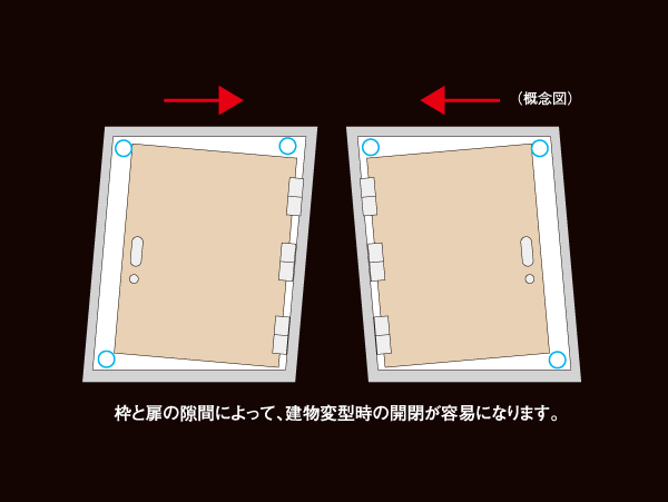 earthquake ・ Disaster-prevention measures.  [Tai Sin door frame to secure the evacuation path to the outdoors] During the event of an earthquake, Also distorted frame of the entrance door, It was adopted Tai Sin door frame with consideration to be able to facilitate the opening of the door by a gap provided between the frame and the door. Note: it supports a range of defined modifications amount to JIS.