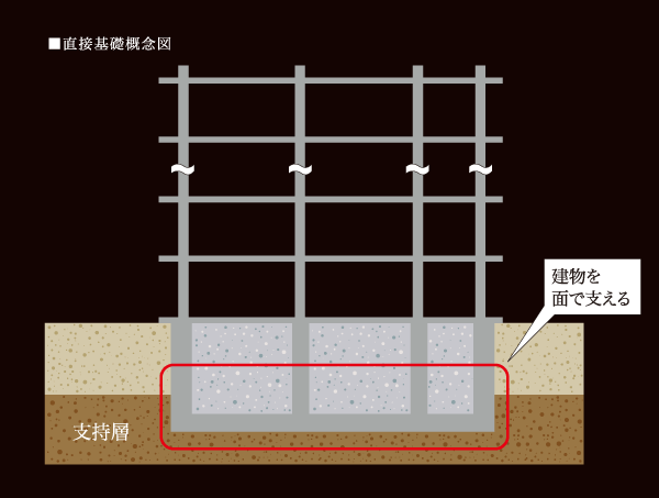 Building structure.  [Stable foundation Spread foundation ] Compacted under the floor of a building of reinforced concrete, Support the building in the face at the surface near the ground has adopted a "direct basis". Driving the pile into deep underground, Unlike the pile foundation to support the building at the point, Surface to support the building in under the floor, It is a stable foundation structure.