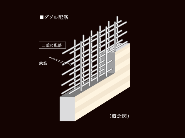 Building structure.  [Improve the earthquake resistance Double reinforcement] The main wall ・ Floor of rebar, It has adopted a double reinforcement which arranged the rebar to double in the concrete. To ensure high earthquake resistance than compared to a single reinforcement.