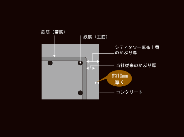 Building structure.  [Concrete head thickness to reduce the deterioration of rebar] In the "City Tower Azabu Juban", The head thickness of the concrete surrounding the rebar, It has been set in principle about 10mm thicker than the value stipulated in the Building Standards Law. As the head thickness of the concrete is thick, It makes it easier to suppress the rust of rebar over a long period of time. (Conceptual diagram)