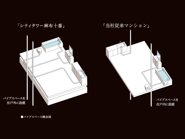 Building structure.  [SI (skeleton ・ Infill) adopted housing idea] Update of plan changes and dwelling units in the facility due to a change in the lifestyle of your family, In order to facilitate and renovation, It established a common vertical tube to dwelling unit outside of the shared corridor side, Maintenance and inspection after move, Also to facilitate replacement of the Tatekan. Also, Position change around the water also performed relatively freely, Also facilitates construction.