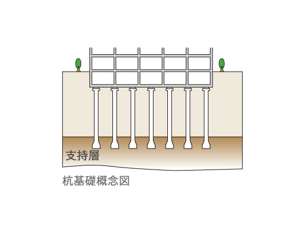 Building structure.  [Pile foundation] Based on the results of the ground survey, It was a gravel layer depth of about 17m deeper than from the design ground and a support ground, It has adopted a pile foundation system.