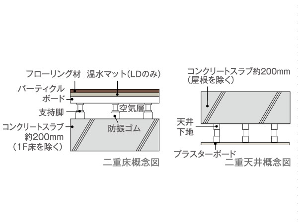 Building structure.  [Double floor double ceiling] A thickness of about 200mm (1F floor ・ Consideration to the sound insulation in the double floor of the concrete slab and the sound insulation grade LL-45 of except the roof). Slab and floor ・ It is correspondence easy structure to maintenance and renovation since passed through the piping and wiring between the ceiling finish.