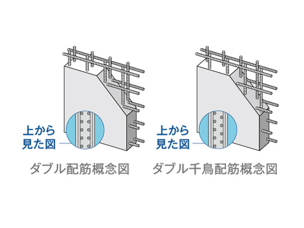 Building structure.  [Double reinforcement ・ Double zigzag reinforcement] The concrete wall, Adopt a double zigzag reinforcement to partner the aspect of rebar to double reinforcement or a zigzag pattern was placed in a double. By distribution muscle to double, Structural strength and durability increases more.