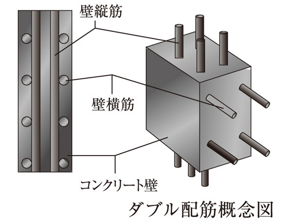 Building structure.  [Double reinforcement] Vertical structure ・ Outside the rebar that has been assembled in the transverse ・ By Haisuji inside and double, To suppress the cracks of the wall, Increase the strength, It can increase durability compared to a single reinforcement.