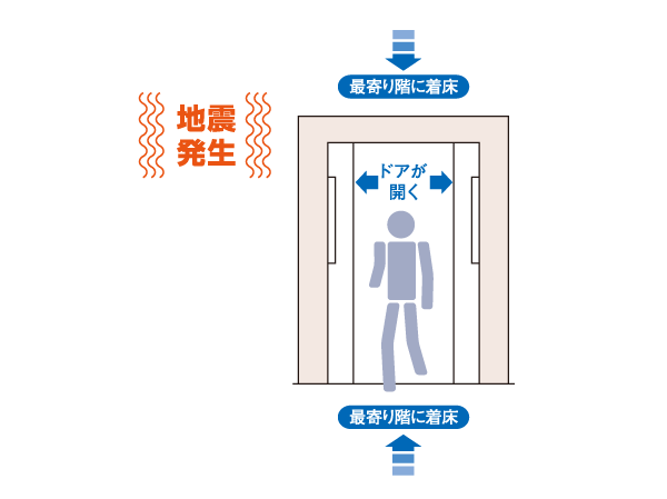 earthquake ・ Disaster-prevention measures.  [With elevator control operation] The elevator was equipped with a P-wave sensing sensor for sensing the earthquake preliminary tremor. Sensing the shaking along with the occurrence of the earthquake, By opening the door to stop at the nearest floor, It is designed to improve the user's safety. Also, since we are also provided emergency power, Elevator, even if you have any power outage will stop from operating to the nearest floor. (Conceptual diagram)