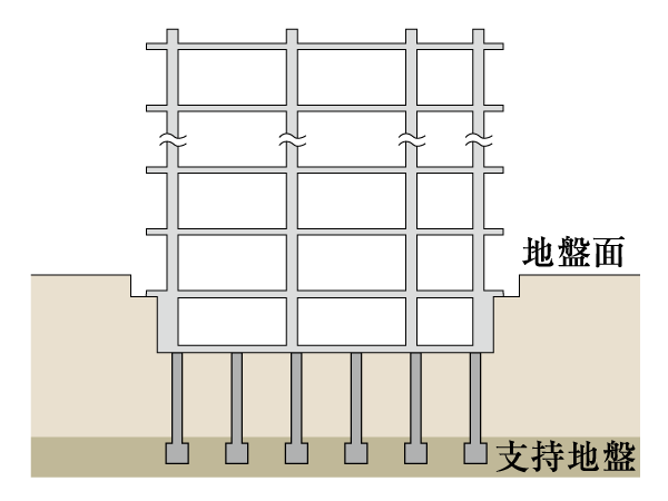 Building structure.  [Pile foundation] To support foundation earth drill formula 拡底 Pile (some without 拡底) have been pouring a pile by. It is the 17 pouring the cast-in-place concrete pile in the gravel layer of about -17m deeper from design GL. (Conceptual diagram)
