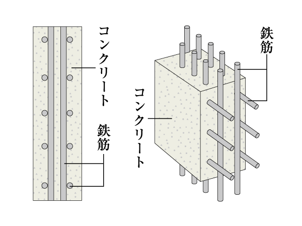 Building structure.  [Double reinforcement] The main walls and floor of the rebar, Adopt a double reinforcement which arranged the rebar to double in the concrete. To ensure a higher seismic resistance. (Conceptual diagram) ※ Balcony over ・ Shared corridor side plover Reinforcement.