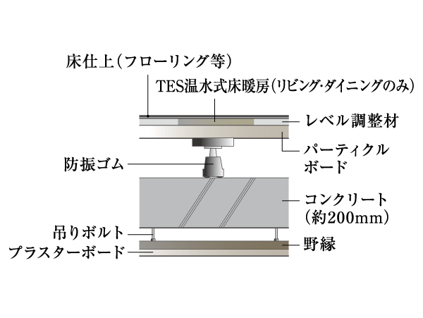 Building structure.  [Double floor ・ Double ceiling] Floor slab thickness consideration to sound insulation between the upper and lower as greater than or equal to about 200mm. Furthermore the support leg placed on a concrete slab, Construction and flooring on it. Even sound insulation as double structure ceiling, Also enhances the ease of reform, such as the piping. (Conceptual diagram)