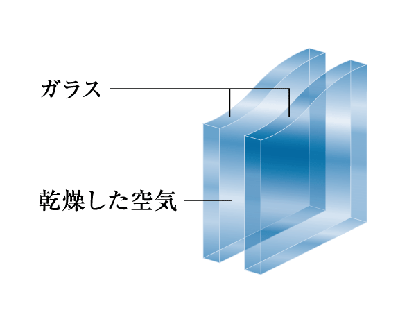 Other.  [Double-glazing] The sash, Adopted double glazing with enhanced thermal insulation sandwiched an air layer between two glass. Difficult condensation because the glass of the indoor side is not directly touch the outside air, The temperature in the room is also difficult to structure relief. (Conceptual diagram) ※ Glass block is excluded.