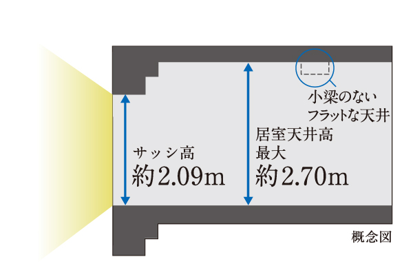 Building structure.  [Ceiling height of about 2.7m ※ 1] Ceiling height of the living room is also about maximum 2.7m ※ After securing the 1, Haisasshi ※ 2 adopted. Not talk alone area, Room will spread to fill the room.  ※ 1 Rank ・ Dwelling unit ・ Ceiling height by room, View is slightly different.  ※ 2 There is a ceiling falling in part.