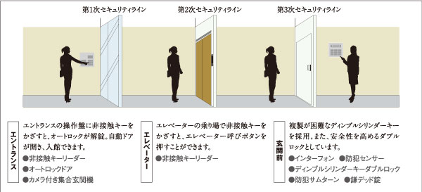 Security.  [Protect firmly those who live, Triple security of the peace of mind] From the entrance to the house to adopt the triple security, safety ・ Ensure the peace of mind. in addition, Introduced a remote monitoring system of 24 hours, It further enhances the sense of security. Also, Because normally you can enter and leave by a simple operation of only holding the non-contact key to the receiving unit, Available without stress even when a lot of luggage. (Conceptual diagram)