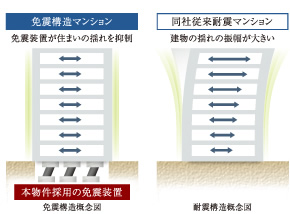 earthquake ・ Disaster-prevention measures.  [Seismically isolated structure] For earthquake-resistant structure to support the force applied to a building in the strength of the building, Provided with a layer (isolation layer) that supple deformed between the building and the ground, It has adopted a seismic isolation structure to absorb the shaking of an earthquake. Also, Reduce the fall, such as furniture, It will contribute to the prevention of secondary disaster. (Seismic isolation ・ Earthquake-resistant structure conceptual diagram)