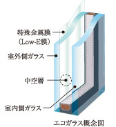 Building structure.  [Eco-glass conceptual diagram] Coated with a special metal film "Low-E film" to the multi-layer glass. Excellent thermal barrier ・ Enhance the cooling and heating effect in the thermal insulation effect, Also reduced the power consumption of air conditioning. In addition to UV rays, Such as suppressing the generation of condensation, We aim to comfortable indoor space. (Eco-glass conceptual diagram)