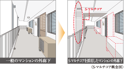 Building structure.  [Enhance the comfort of the shared corridor "S- multicore"] New construction method S- multi-core of Sumitomo Realty & Development (patent pending ※ ) The adoption. Normal, By storing the meters, and the outdoor unit to be installed in the shared hallway to S- multicore, In neat walking space. Further unpleasant exhaust is suppressed from the outdoor unit to leave the shared hallway, It has extended comfort when walking. Also, S- multi-core form has created a sharp appearance design.  ※ 55Btr-1 ・ 55B'tr-1 only.  ※ S- multi-core related patent application JP 2009-256916 (S- multicore conceptual diagram ※ The company ratio)