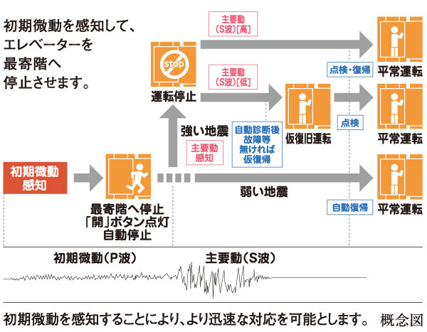 earthquake ・ Disaster-prevention measures.  [Elevator safety device] During elevator operation, Preliminary tremor of the earthquake earthquake control device exceeds a certain value (P-wave) ・ Upon sensing the main motion (S-wave), Stop as soon as possible to the nearest floor. Also, After once stopped when a power failure occurs, Due to a power failure during the automatic landing system, And automatic stop to the nearest floor, further, Other illuminate the inside of the elevator ceiling of power failure lamp is lit, Because the intercom can be used, Contact with the outside is also possible.