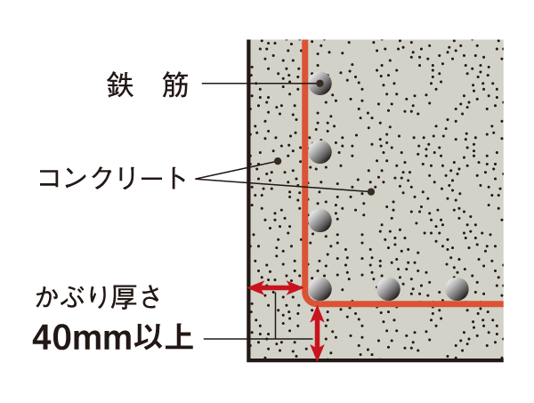 Building structure.  [Covering depth] Pillar ・ The thickness of the concrete covering the rebar of the beam, By taking more than 40mm at a minimum, durability, Fire resistance, We try to obtain a structure strength.  ※ As long as the building body. (Conceptual diagram)