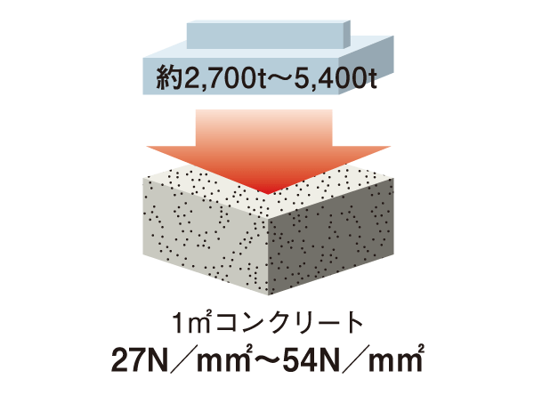 Building structure.  [Concrete strength] Concrete to be used for the main structure, 27N the design criteria strength / m sq m  ~ 54N / It has adopted a more than m sq m.  ※ As long as the building body. (Conceptual diagram)