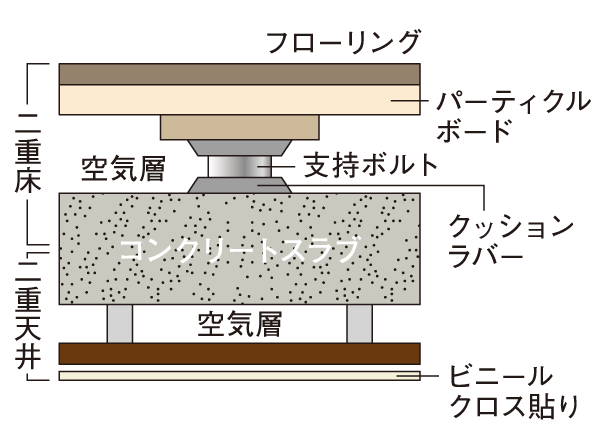 Building structure.  [Double floor ・ Double ceiling] Adopt a superior double floor structure and a double ceiling sound insulation. Future of renovation and maintenance, Placement of ceiling lighting fixtures ・ It is easy to change, etc..  ※ Except for some. (Conceptual diagram)