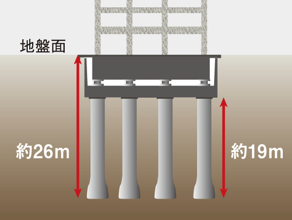Building structure.  [Unshakable foundation] 16 the pile of a length of about 19m, To penetrate the strong support ground, It has achieved high earthquake resistance by increasing the stability of the building. (Conceptual diagram)