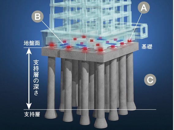 Seismically isolated structure image CGA: high damping Rubber (part Natural Rubber) B: seismic isolation oil damper  C: support layer