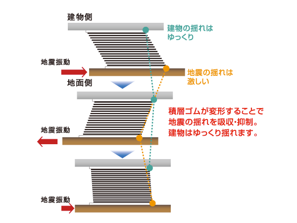 earthquake ・ Disaster-prevention measures.  [Seismic isolation system] Absorbing seismic isolation device is shaking around the laminated rubber ・ In order to suppress, Rolling of the ground can be reduced, Shake is characterized by slowly. (Conceptual diagram)