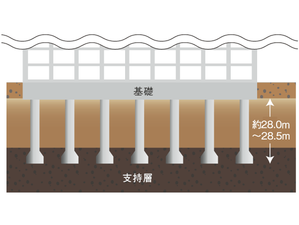 Building structure.  [Pile foundation] Adopt a pile foundation construction method to drive a stake to the rigid support layer of the underground deep from basic. Connect the support ground and foundation, Firmly support the building from the bottom. (Conceptual diagram)
