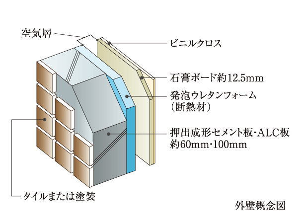 Building structure.  [outer wall] Important outer wall in order to ensure the durability of the building, Extruded cement board ・ Adopted ALC plate. Fire resistance ・ In order to be lightweight excellent sound insulation, It has been adopted by many of the Tower apartment. And construction insulation, To achieve a comfortable living space. (Conceptual diagram)