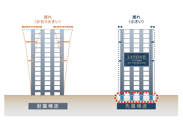 earthquake ・ Disaster-prevention measures.  [Seismically isolated structure] Situated buildings on the ground, Shaking of an earthquake is transmitted directly to the building for the "earthquake-proof structure", By installing a base isolation system in the meantime disconnect the ground and buildings, Those that do not directly transmitted to the shaking of an earthquake in the building is the "seismic isolation". (Seismic isolation structure ・ Earthquake-resistant structure conceptual diagram)