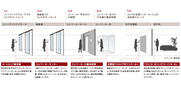 Security.  [Auto-lock system] Make sure the video and audio intercom with TV monitor the visitors in the entrance approach and windbreak room, To unlock the entrance, It has adopted an auto-lock system of the peace of mind. (Conceptual diagram)