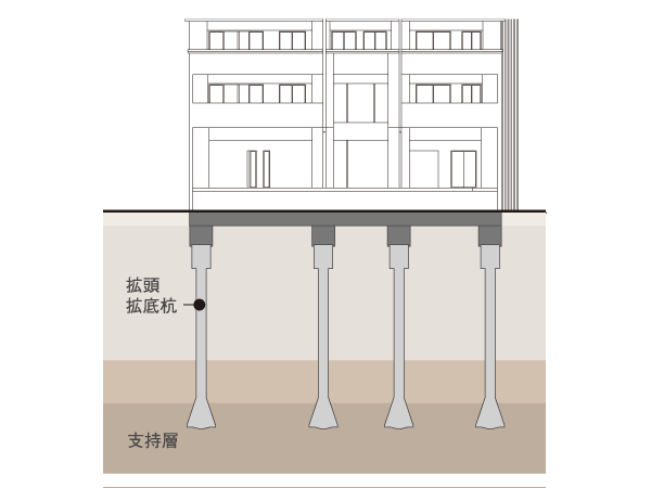 earthquake ・ Disaster-prevention measures.  [Solid ground] A strong building development in earthquake, It is important to ensure a strong ground. In <Wellith Roppongi>, You are supporting layer to support the building by a thin sand layer of underground about 32.0m to be a N value of 50 or more.  ※ The N-value: A number that indicates the firmness of the ground. To free fall the hammer of weight 63.5kg, To type 30cm steel pipe pipe called a sampler in the ground, Or hit many times from above, Thing that shows the number of times. And N-value 50, It indicates that it is a robust ground that must be hit 50 times in order to devote 30cm. (Conceptual diagram)