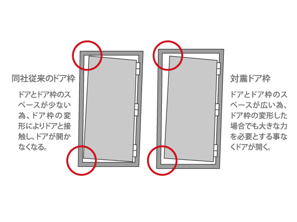 earthquake ・ Disaster-prevention measures.  [Tai Sin door frame] Even if the entrance door frame is deformed by shaking during an earthquake, The door is open that can ensure the evacuation routes, It has adopted the Tai Sin door frame provided with a gap between the door and the door frame. (Conceptual diagram)