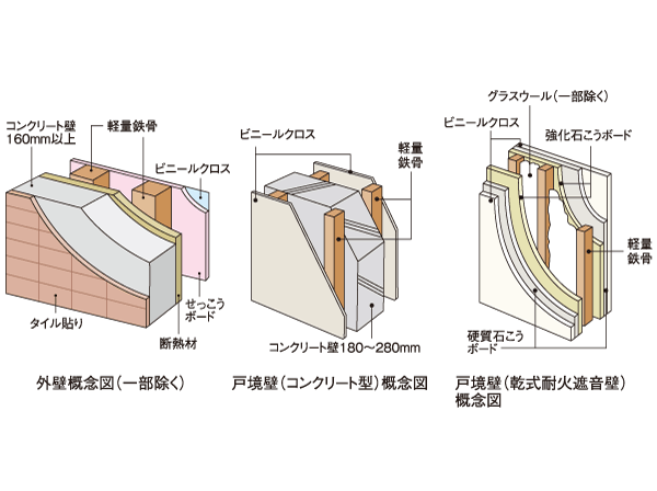 Building structure.  [outer wall ・ Tosakaikabe] Outer wall concrete is kept more than the thickness of about 160mm, We consider the durability by applying the tile or spray tile, etc.. (Except for some dwelling unit)