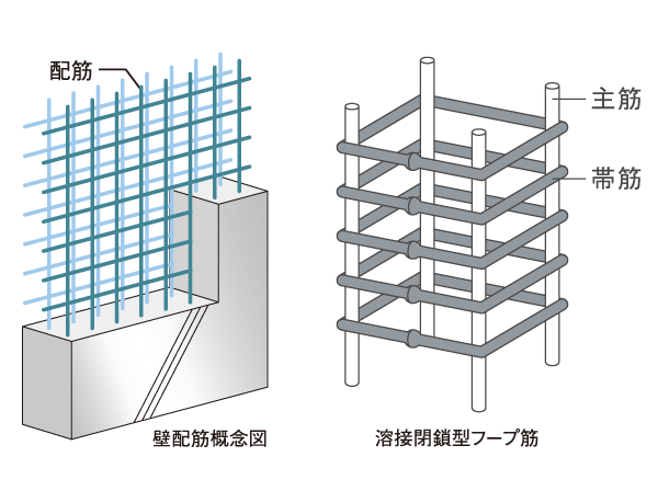Building structure.  [Double reinforcement ・ Welding closure form girdle muscular] The building of the wall (shear wall) is, Arranged rebar to double, Exhibit high strength and durability. Pillars, By adopting a "welding closed hoop muscle" which was welded to the end of the rebar, It increases the tenacity of the pillars, And exhibits a high seismic resistance. (Conceptual diagram)