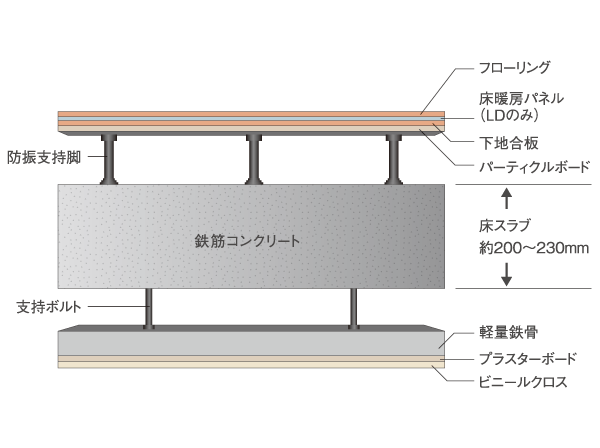 Building structure.  [Double floor ・ Double ceiling] Thickness 200mm or more of the slab (the lowest floor ・ Except the roof) and floor coverings ・ Adopt a double floor and double ceiling provided an air layer between the ceiling material. Consideration to permanent residence, It is designed with an eye to the future of the renovation and maintenance of. (Conceptual diagram)