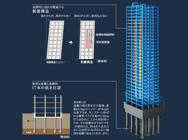 Building structure.  [Construction] In the same property is, Viscous damping wall ・ Introducing a damping structure which adopted the visco-elastic damping studs. Damping device absorbs the energy of the building. To reduce the deformation of the entire building, Also reduces the damage to the structure. further, Order to firmly support the building in the pile to reach up to strong support layer, Underground about 16m ~ 18m deeper, The N value of 50 or more of the firm ground we are supporting layer. In the same property is, Cast-in-place concrete pile [Kui径 (shaft diameter) of about 2000mm ~ About 2200mm] I have devoted 17 This. (Structure conceptual diagram)
