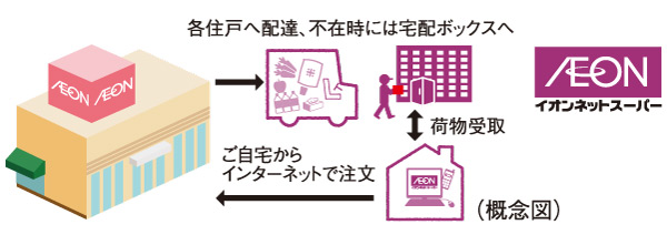 Variety of services.  [Ion online supermarket receipt service] In the same property is, Introduction scheduled for ion net super receive service. And from a personal computer or mobile phone to your order in the ion net super reach the goods to your home from the ion, If you absence is a useful service that will deliver the goods to the "delivery box" (planned).  ※ Service contents, etc., are those of the plan of the planning stage, It is subject to change in the future.  ※ Conditions to use ・ Restricted